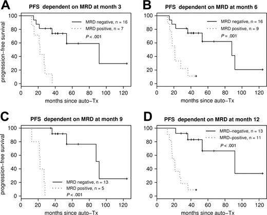 Figure 4. PFS according to MRD status after ASCT. PFS dependent on MRD status at different sampling time points: MRD at month 3 (A), MRD at month 6 (B), MRD at month 9 (C), and MRD at month 12 (D) after ASCT. Each sampling time point within the first year is highly predictive for PFS.