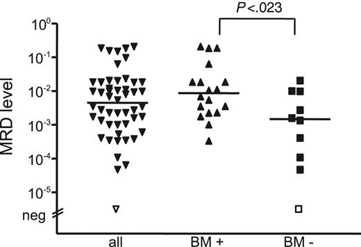 Figure 5. MRD levels of stem cell products. The MRD level of stem cell products was significantly different, depending on histologic BM infiltration.