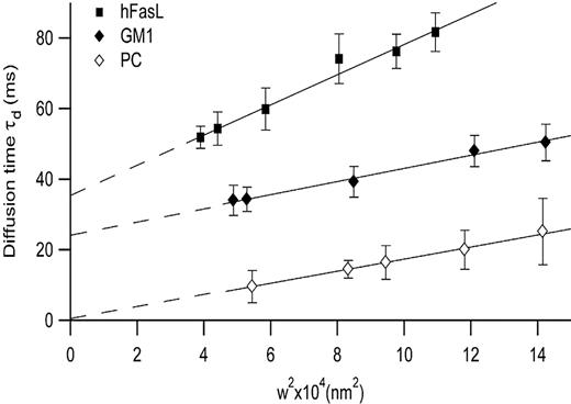 Figure 2. FCS spectroscopy demonstrates confinement of GFP-tagged FasL in microdomains. Diffusion behaviors of FL-PC (⋄), FL-GM1 (♦), and GFP-hFasL (▪) in COS-7 cells were measured by FCS. t0 was determined from the position at which diffusion curves intersect the time-axis (diffusion time). All FCS measurements were performed at 37°C. Error bars indicate the SD of 3 independent experiments.