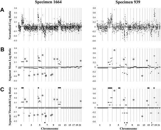 Figure 1. Representative array-CGH log ratio plots of 2 DLBCL specimens (1664 and 939) using the 1-Mbp and 2- to 4-Mbp resolution arrays, respectively. (A) Custom normalization was performed, and an averaged log ratio for each clone was calculated for the duplicate forward and reverse hybridizations for each clone. Clones are organized according to linear chromosome position. For the 1-Mbp resolution array exemplified by specimen 1664, normalized log ratios are shown for 2436 autosomal clones. For the 2- to 4-Mbp resolution array exemplified by specimen 939, normalized log ratios are shown for 1421 autosomal clones. (B) CBS analysis identified segments (minimum of 2 contiguous clones) with the same distribution of ratios. (C) Constrained CBS analysis then defined segments of normal copy number (log ratio, approximately 0) compared with those of gain (log ratio, greater than 0) or loss (log ratio, less than 0) of copy number. Horizontal bars on the top and bottom of panel C show the gains and losses, respectively, of the specimen determined by chromosomal-CGH. Circled clones represent singleton clones (within CBS-defined segments of normal copy number) with a log ratio more than 3 SDs from the expected normal value and considered singleton genomic gain or loss.