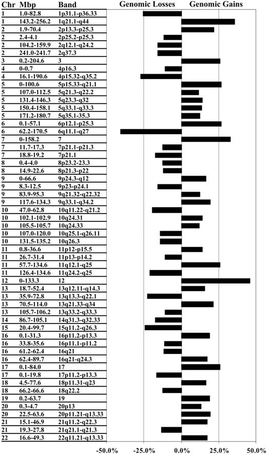 Figure 2. Common regions of genomic gain and loss in 64 DLBCL specimens. The tree shows the 55 genomic regions that exhibited gain or loss in at least 10% of the specimens. For each region, a corresponding cytogenetic location and the respective frequency of change within the cohort are given.