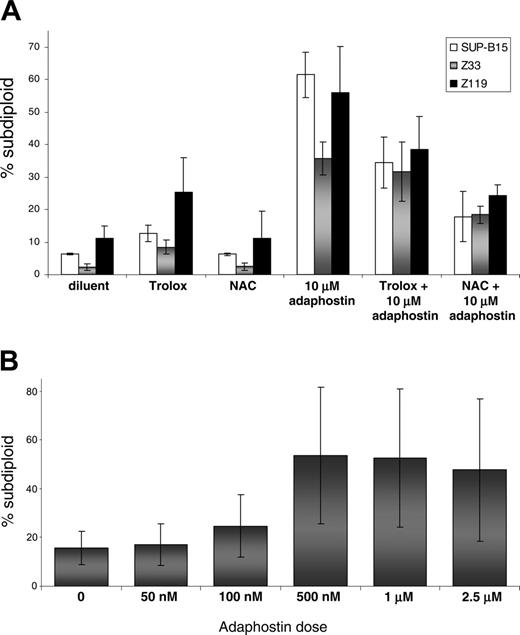Figure 3. Effects of adaphostin on imatinib-resistant human Ph+ ALL cell lines. (A) The Ph+ ALL cell lines SUP-B15 (ā”), Z33 (ā¦), or Z119 (āŖ) were pretreated with either 24 mM NAC or 10 mM Trolox for 15 minutes and then exposed to 10 μM adaphostin as indicated. DNA fragmentation was assessed by PI staining and flow cytometry. (B) Z33R cells were generated as described in āMaterials and methodsā and exposed to indicated doses of adaphostin for 24 hours before DNA fragmentation was assessed as described in the legend to Figure 2. The increases in DNA fragmentation were statistically significant at 100 nM, 500 nM, 1 μM, and 2.5 μM doses of adaphostin according to the Student t test, with P values of .017, .016, .016, and .053, respectively. Error bars indicate SD.