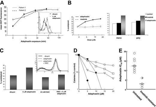 Figure 4. Effects of adaphostin on imatinib-resistant Ph+ human leukemia samples. (A) Mononuclear cells from the peripheral blood of 2 CML patients were isolated, incubated with 5 μM adaphostin for the indicated times, stained with CMH2DCF-DA, and subjected to flow cytometry. Mean fluorescence over the time course is depicted graphically, whereas the inset histogram shows the increased DCF fluorescence after 1 hour of adaphostin exposure. BCR/ABL mutation status was not known for patient 1, but patient 2 was shown to have a previously unreported novel mutation. (B) After mononuclear cells from patient A (left panel) were incubated with increasing doses of imatinib mesylate or adaphostin for 24 hours, DNA fragmentation was assessed. Right panel depicts DNA fragmentation in mononuclear and polymorphonuclear cells from patient B exposed to either diluent (ā”), 10 μM imatinib (āŖ), or 10 μM adaphostin (ā¦) for 24 hours. (C) Isolated mononuclear cells from a pediatric Ph+ ALL patient were exposed to diluent (dark solid histogram), 5 μM adaphostin (dotted histogram), or 24 mM NAC and adaphostin (light solid histogram) for 1.5 hours, stained with CMH2DCF-DA, and read on a FACSCalibur to quantitate intracellular peroxide levels (inset histogram). DNA fragmentation was assessed by PI staining from the same experiment after a 24-hour exposure to indicated treatments and is shown graphically. (D) Mononuclear cells isolated from the peripheral blood of CML patients who progressed on imatinib were exposed for 24 hours to diluent or the indicated concentrations of adaphostin, plated in Methocult methylcellulose as previously described,23 and scored for myeloid colony formation (CFU-G and CFU-GM) 14 days later according to the instructions of the supplier. (E) The concentration that inhibits colony formation (IC50) was read from each curve in panel D and compared with IC50 values determined in samples from untreated CML patients examined using the same assay over the same time period. Horizontal bars indicate median values. Number in circle represents multiple samples with indistinguishable IC50 values.