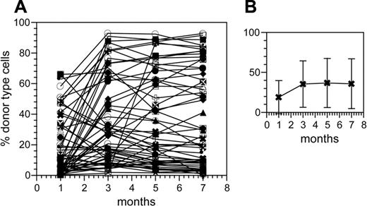 Figure 1. Individual repopulating kinetics of clonally derived HSCs. Shown are the percent donor-type cells in blood at the indicated time points after the clones received injections. (A) Fifty-seven clonal HSCs isolated after in vitro LD. All clones (repopulated mice) obtained by this approach in our lab that yielded at least 7 months of data are shown (a few clones have been described previously4,13). (B) The mean repopulation curve (± SD) of all clonal curves. The arithmetic mean of the data in Figure 1A is shown for each time point.