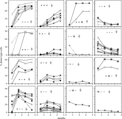 Figure 2. The repertoire of clonal HSC repopulation kinetics. Each graph depicts a different family of repopulation kinetics, identified after comparison of symbolized kinetics by Hamming distance. The symbolized slopes for each group of kinetics are indicated in each panel, where the slope of each segment is expressed as positive (+), negative (–), or flat (π). Groups were further subdivided according to whether their AUC value was high (↑) or low (↓). Solid lines indicate data from the same 57 mice shown in Figure 1A. The dashed lines portray similarly analyzed data from 27 HSC clones followed in mice that received injections of freshly isolated BM cells (in vivo LD).