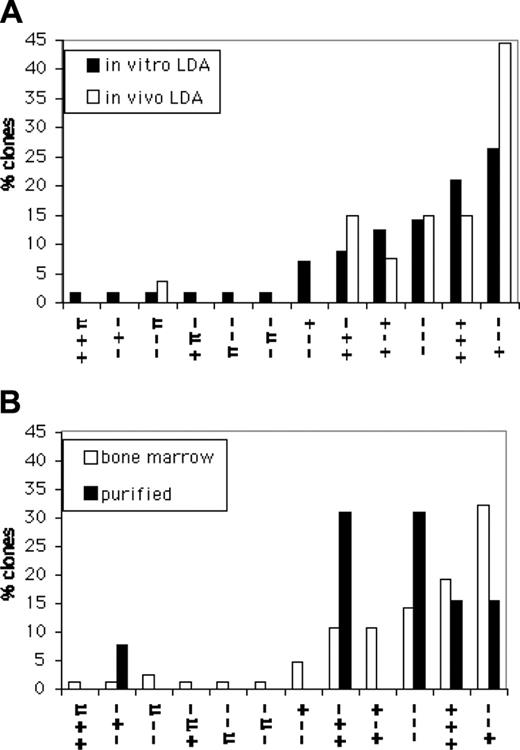 Figure 3. Distribution of HSC groups from different sources. The percent of clones of each type for each origin of HSC studied is shown. The kinetic families as defined in Figure 2 are shown on the horizontal axis. Here, the AUC subclassification was not used because of the low number of clones derived from in vivo LD (n = 27) and from purified HSCs (n = 13). Vertically, each bar represents the percent of kinetics that fall within the indicated family. (A) Comparison of HSC groups derived after in vitro and in vivo LD. (B) Comparison of groups derived from unpurified HSCs (data for in vivo and in vitro LD combined) and purified Lin–Rho–SP HSCs.