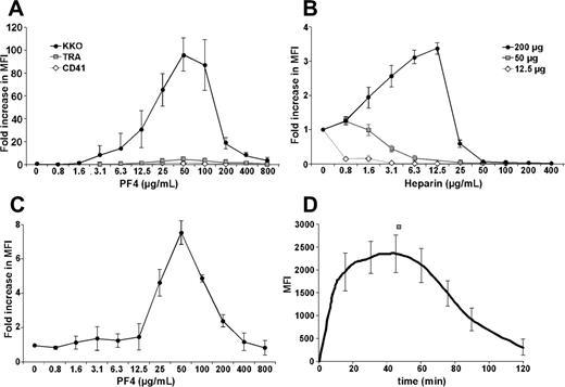 Figure 1. Binding of mAb to human platelets in the presence of added hPF4. (A) The graph shows the fold increase in the mean fluorescence intensity (MFI) of antibody binding in the presence and absence of the noted concentrations of PF4. Gray squares indicate TRA isoimmune control; open diamonds, anti–human CD41 mAb; and filled circles, KKO. Each antibody was added at 50 μg/mL. (B) The fold change in antigenicity for KKO in the presence of PF4 at 12.5 μg/mL (open diamonds), 50 μg/mL (gray squares), and 200 μg/mL (filled circles), with heparin added at the concentrations shown. The y-axis indicates fold change from that at baseline without heparin. (C) Platelet activation by KKO (50 μg/mL) at the indicated PF4 concentrations as measured by annexin V binding. (D) Kinetics of KKO binding (50 μg/mL) in the presence of 50 μg/mL of PF4. The mean ± 1 standard deviation (SD) is shown for the experiments performed 3 times, each in triplicate.