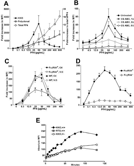 Figure 2. KKO binding to murine platelets in the presence of hPF4. (A) Details are the same as for Figure 1A but mPF4null platelets were studied with increasing amounts of added hPF4. Diamonds indicate total platelet PF4; squares, total surface immunogenic PF4; and circles, KKO-detectable surface PF4. (B) Details are the same as for panel A for KKO but mPF4null platelets pretreated with CS ABC were used. (C) Details are the same as for panel A for KKO but genotypes of the mice are as shown and the platelets were incubated with either the FcγRIIA blocking mAb IV.3 or an isotype control (50 μg/mL) for 30 minutes at RT prior to addition of PF4 and KKO. (D) Details are the same as for panel A for KKO with the genotypes of the mice indicated. Relative annexin binding was measured. (E) Time course of KKO and RTO binding (50 μg/mL) in the whole blood samples to transgenic murine platelets. +/+ indicates hPF4high/FcγRIIA+ double-transgenic mouse platelets; +/–, hPF4high/FcγRIIA– transgenic mouse platelets. MFI is in absolute values. For panels A-D, the mean ± 1 SD is shown. Each experiment was performed 3 times. In panel E, a study representative of 3 is shown.