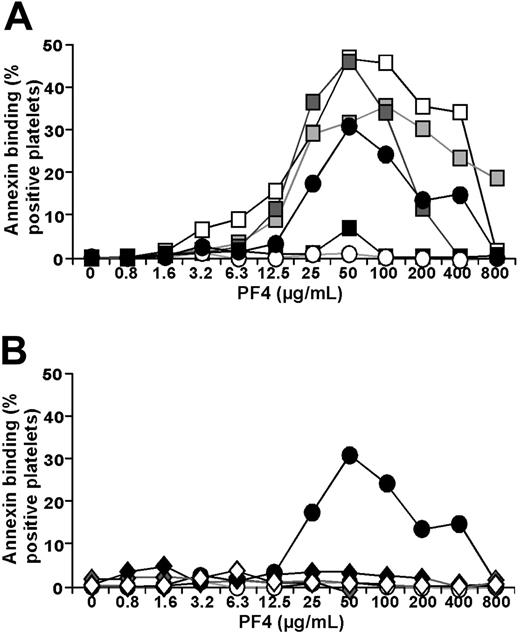 Figure 3. Platelet activation by HIT IgG. (A) Squares represent IgG isolated from 4 HIT plasmas incubated with human platelets that had been exposed to different amounts of hPF4. Filled circles indicate simultaneously studied KKO; and open circles, simultaneously studied isoimmune control TRA. (B) Details are the same as for panel A using a commercial control IgG preparation (open diamonds) or 4 preparations of IgG from healthy controls (filled and gray diamonds). The mean value is shown for each patient studied on 3 to 5 separate occasions. Each experiment was performed in duplicate. For clarity, standard deviations are not shown.