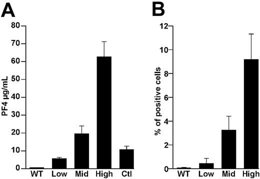 Figure 4. Characterization of hPF4 mice. (A) Total platelet-associated hPF4 expressed per mL of blood in WT animals and the 3 hPF4 transgenic mice lines studied. Controls (Ctl) were platelets from 4 human donors. The mean ± 1 SD is shown for the experiments performed 3 times, each in triplicate. (B) Flow cytometric measurement of CD41+–platelet-bound FITC-KKO in the same animals as in panel A measured 10 minutes after intravenously injected FITC-KKO.
