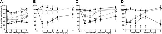 Figure 5. KKO-induced thrombocytopenia in hPF4 mice. (A) Platelet counts in mice after intraperitoneal injection of KKO. The first time point is at 3 hours after injection. Filled circles indicate hPF4high mice, 200 μg KKO; and open circles, FcγRIIA transgenic mice, 200 μg KKO. Diamonds indicate hPF4high/FcγRIIA double-transgenic mice. Open diamonds, light gray diamonds, dark gray diamonds, and filled diamonds indicate 50, 100, 200, and 400 μg KKO intraperitoneally, respectively. The mean of 3 experiments, each performed in triplicate, is shown. (B) Animals were all hPF4high/FcγRIIA double-transgenic mice. ○ indicates 200 μg TRA, intraperitoneally; ♦, 200 μg RTO, intraperitoneally; and •, 200 μg KKO, intraperitoneally. The mean ± 1 SD of 3 experiments, each in triplicate is shown. *P < .05 (C) All animals received 200 μg KKO. • indicates hPF4high mice, 200 μg KKO; ○, FcγRIIA transgenic mice, 200 μg KKO; ⋄, hPF4low/FcγRIIA; , hPF4mid/FcγRIIA; and •, hPF4high/FcγRIIA. The mean ± 1 SD of 3 experiments, each performed in triplicate, is shown. *P < .05 from baseline value. (D) All animals received 200 μg KKO, intraperitoneally. • indicates hPF4high mice, 200 μg KKO; , hPF4mid mice; and •, hPF4mid mice that also received 20 U heparin subcutaneously daily for 4 days as indicated by arrows. The mean ± 1 SD of 3 experiments, each performed in triplicate, is shown. *P < .05 of heparin treated from untreated hPF4mid/FcγRIIA mice.