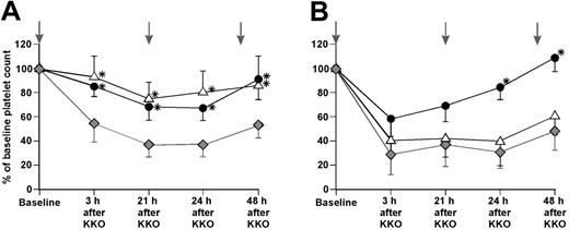 Figure 6. Therapeutic intervention in HIT model. KKO (200 μg) was given intraperitoneally at baseline preceded by either intravenous heparin (100 U/kg) or protamine sulfate (2 mg/kg). Platelet counts were measured at the times noted. Subsequent therapeutic interventions at 21 and 45 hours are denoted by vertical gray arrows. (A) hPF4mid/FcγRIIA animals. (B) hPF4high/FcγRIIA animals. indicate animals that received only KKO; ▵, KKO plus heparin; and ♦, KKO plus protamine sulfate. At least 4 animals were studied per time point. The means ± 1 SD are shown. *P < .05 versus animals receiving KKO alone.