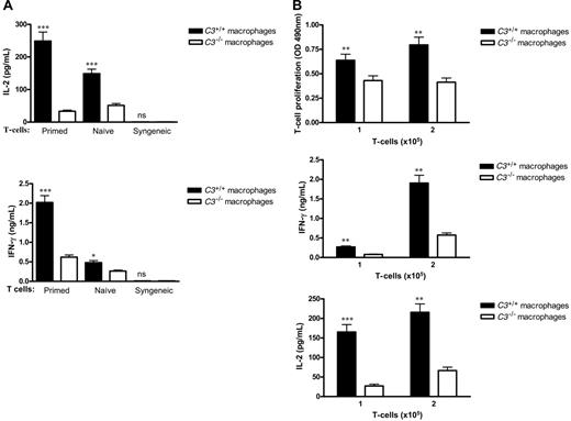 Figure 1. C3-/- macrophages have reduced potency to stimulate alloreactive T cells. Thioglycollate-elicited macrophages were prepared from C3+/+ and C3-/- mice. Alloreactive CD3+ T cells were prepared from either naive BALB/c mice or BALB/c mice that had been primed by grafting with C57BL/6 donor skin. Syngeneic CD3+ T cells were prepared from C57BL/6 mice. (A) Macrophages (2 × 105) and T cells (2 × 105) were cocultured for 3 days; supernatants were collected for measuring the production of IL-2 and IFN-γ by ELISA. (B) Macrophages (2 × 105) and T cells (1 or 2 × 105) were cocultured for 3 days, after which T-cell proliferation and cytokine assays were performed. T-cell proliferation was assessed using Non-Radioactive Cell Proliferation Assay Kit. The absorbance at 490 nm reflecting the amount of formazan in cell culture medium was measured. All data were generated from 3 independent experiments with 3 mice/group in each experiment and analyzed by Student t test. P values are for comparisons between C3+/+ and C3-/- macrophages, *P < .05; **P < .005; ***P < .001; ns, no significant difference. Error bars indicate SEM.