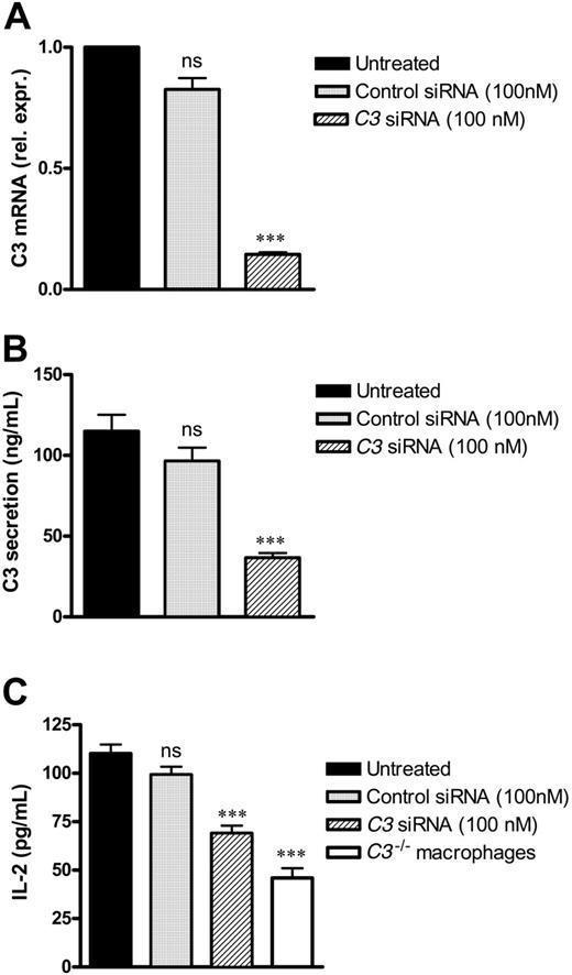 Figure 2. C3 gene-silenced macrophages have lowered ability to stimulate alloreactive T cells. Thioglycollate-elicited C3+/+ macrophages were transfected with 100 nM of either C3 siRNA or control siRNA using a siRNA transfection kit (Qiagen). After 48 hours of transfection, C3 expression was measured by quantitative real-time RT-PCR (A) and ELISA (B). After 48-hour transfection, 1 × 105 macrophages were cocultured with 1 × 105 primed alloreactive CD3+ T cells for 2 days. Supernatants were collected and used for measuring the production of IL-2 by ELISA (C). All data were generated from 3 independent experiments, with macrophages pooled from 5 mice in each experiment and analyzed by Student t test. P values are for comparisons between untreated C3+/+ macrophages and other groups of macrophages, ***P < .001; ns, no significant difference. Error bars indicate SEM.