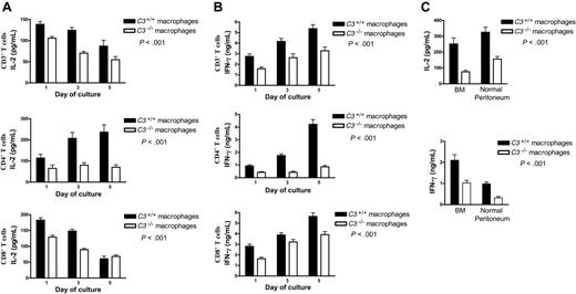 Figure 3. Dependence of CD4 T-cell response on the C3 status of donor macrophages. (A-B) Thioglycollate-elicited macrophages were prepared from C3+/+ and C3-/- mice. Primed alloreactive CD3+, CD4+, and CD8+ T cells were prepared from BALB/c mice. Pooled macrophages (2 × 105) from each group were cocultured with 2 × 105 T cells for up to 5 days. Supernatants were collected for measuring the production of IL-2 (A) and IFN-γ (B) by ELISA. (C) Normal peritoneum or BM macrophages were prepared from C3+/+ and C3-/- mice. The pooled macrophages without further purification with CD11b beads were stimulated with LPS (100 ng/mL) for 24 hours and then cocultured with primed alloreactive CD4+ T cells for 3 days. Supernatants were collected for measuring the production of IL-2 and IFN-γ by ELISA. All data in panels A and B were generated from 3 independent experiments, with 5 mice/group in each experiment. Data were analyzed by variance component regression analysis. (C) The data were generated from 3 experiments, with 3 mice/group in each experiment, and analyzed by 2-way ANOVA. P values are for comparisons between C3+/+ and C3-/- macrophages. Six additional T-cell stimulation experiments were performed, in which CD3 or CD4 T cells were incubated for only 3 days with thioglycollate-elicited macrophages. The data are shown in Figure S2. Error bars indicate SEM.