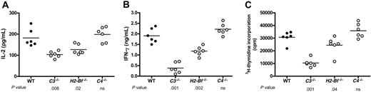 Figure 7. Effect of H2-Bf-/- and C4-/- macrophages on immune stimulation. Primed alloreactive CD4+ T cells were prepared from 4 BALB/c mice. Thioglycollate-elicited macrophages were prepared from WT (C57BL/6), C3-/-, C4-/-, and H2-Bf-/- mice (6 mice in each group). Macrophages (2 × 105) from each mouse were cocultured with 2 × 105 T cells. (A-B) T-cell activation was assessed at 3 days after culture by measuring the production of IL-2 and IFN-γ by ELISA. (C) T-cell proliferation was assessed at 96 hours after culture by measuring the incorporation of 3H-thymidine. Data were analyzed by Student t test. P values are for comparisons between complement-deficient and complement-sufficient macrophages; ns, no significant difference. Two further experiments were undertaken, and the results of these confirm the data shown in panel A (see Figure S5).