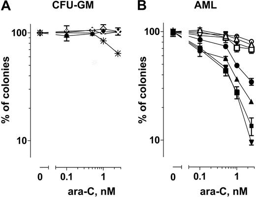 Figure 3. Clonogenic assays. (A) Effect of ara-C (⋄, ×) and ara-C in combination with UCN-01 (♦, *) on the clonogenic survival of CFU-GM progenitor cells from normal bone marrow. (B) Effect of ara-C alone (○, ▵, □, ▿), UCN-01 alone (*, +, ×, |), and ara-C in combination with UCN-01 (•, ▴, ▪, ▾) on the clonogenic survival of AML blasts. Symbols indicate the mean of 2 separate determinations from individual patients.