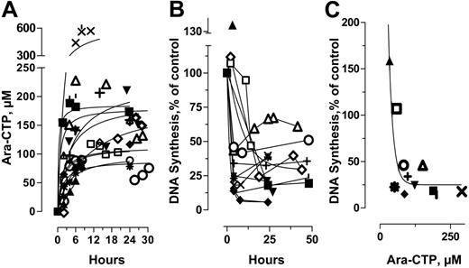 Figure 4. Pharmacodynamics of ara-C in combination with UCN-01. (A) Cellular accumulation of ara-CTP during therapy. (B) Inhibition of DNA synthesis during therapy. (C) Relationship between cellular concentrations of ara-CTP in circulating leukemic blasts 4 hours after ara-C infusion and extent of DNA synthesis inhibition relative to pretreatment values. ▴ indicates patient 1; ▪, patient 2; ▾, patient 3; ♦, patient 4; •, patient 5; □, patient 6; ⋄, patient 7; ○, patient 8;▵, patient 9; *, patient 10; ¦, patient 11; +, patient 12; and ×, patient 13.