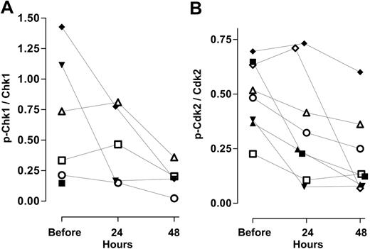 Figure 6. Effect of ara-C alone and in combination with UCN-01 on cell cycle checkpoint pathways. (A) Levels of pSer345Chk1 relative to total Chk1 and (B) pTyr15Cdk2 relative to total Cdk2 in samples from 8 individuals during therapy. See Figure 4 for explanation of symbols.