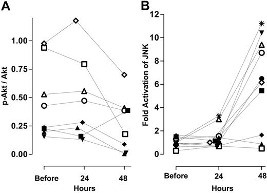 Figure 7. Effect of ara-C alone and in combination with UCN-01 on survival pathways and stress-activated kinases. (A) pSer473Akt relative to total Akt levels in 8 individuals during therapy. (B) Change in JNK activity in 8 individuals during therapy measured as described.40See Figure 4 for explanation of symbols.