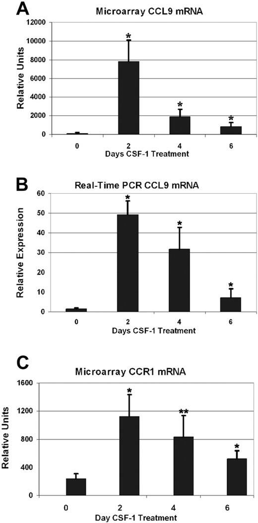 Figure 2. CCL-9 and CCR1 mRNA expression in long bones determined by microarray and real-time PCR. tl rats were treated for the days indicated and total bone RNA was analyzed. CCL9 and CCR1 mRNA were highest after 2 days of treatment, after which the levels subsided. Means + 1 SD are shown. Compared with untreated animals (day 0), all time points were significantly elevated. (A-B) *Difference from day 0, P < .01. (C) *Difference from day 0, P < .005; **P < .02.
