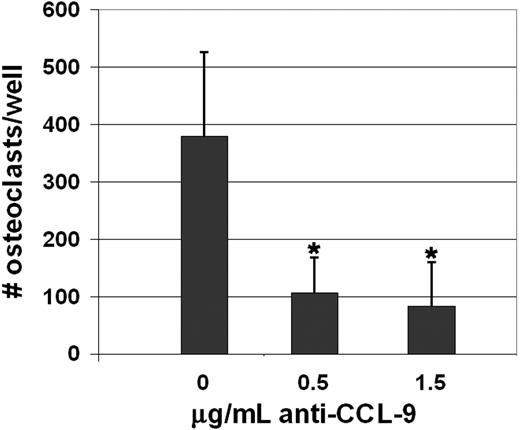 Figure 5. Inhibition of CCL9 blocks osteoclast differentiation in vitro. Rat BMCs were induced to differentiate into osteoclasts using CSF-1 and RANKL. Anti-CCL9 antibody blocked the formation of TRAP-positive, multinucleated cells. Means + 1 SD are shown. For both antibody concentrations tested, the decrease was highly significant. *P < .001.