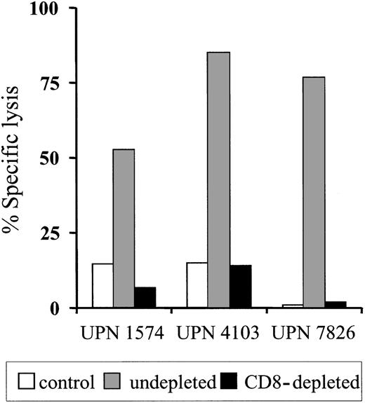 Figure 2. HyTK-specific immunity is mediated by HyTK-specific CD8+ cytotoxic T cells. Postinfusion PBMCs were obtained from UPN 1574, UPN 4103, and UPN 7826 after the HyTK-positive T-cell infusion and stimulated in vitro with γ-irradiated HyTK-expressing T cells twice 1 week apart. Aliquots of these cultures were depleted of CD8+ T cells as described in “Patients, materials, and methods” and then evaluated in a chromium release assay for recognition of HyTK-positive target cells (▪) or untransduced LCLs (□). Aliquots of the undepleted cultures (▦) were assayed in a similar fashion for HyTK-positive target cell lysis. Data are shown at an effector-target ratio of 10:1.