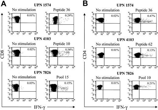 Figure 5. HSV-TK–specific CD8+ and CD4+ T cells can be directly visualized by CFC in samples of peripheral blood after HyTK-positive DLI. Samples of PBMCs obtained from the 3 patients after the first T-cell infusion were incubated for 6 hours with medium alone, the candidate 15-mer peptides, or with peptide pools that elicited responses from the HSV-TK–reactive T-cell lines. Cells were then stained with FITC-coupled anti–IFN-γ, PE-coupled anti-CD8β, and peridinin chlorophyll protein (PerCP)-Cy5.5–coupled anti-CD4 mAbs, respectively, and examined by flow cytometry. (A) Gated on CD8+ T cells. (B) Gated on CD4+ T cells. Values indicate the percentage of cells producing IFN-γ. Data are shown for representative HSV-TK peptides.
