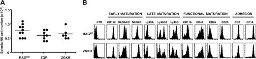 Figure 1. Analysis of splenic NK cells in ZGKR mice. (A) The number of NK cells per spleen isolated from individual mice of the indicated genotype is presented. The numbers were calculated based on the number of splenocytes and the percentage of CD3–MHC class II–NK1.1+ cells present in the lymphocyte gate. Dots indicate individual mice; horizontal bars, mean values. No statistically significant differences were observed with analysis by unpaired Student t test (data not shown). (B) Expression of the indicated NK cell markers was analyzed on gated CD3–MHC class II–NK1.1+ splenocytes isolated from indicated mice. Represented mice also express comparable levels of Ly49 C/I receptors (data not shown). Data are representative of 3 independent experiments (CTR indicates negative control mAb).