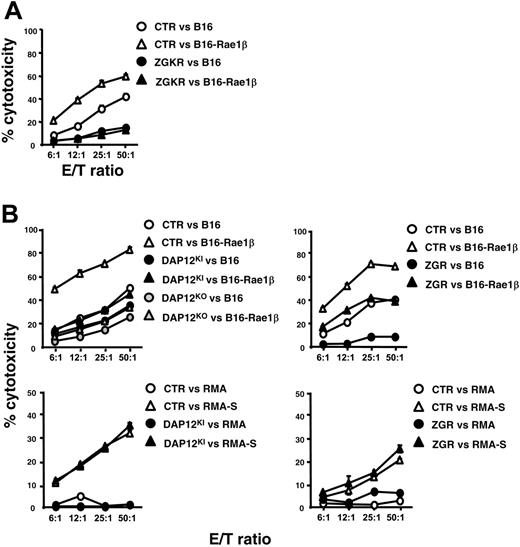 Figure 3. Role of ITAM-bearing subunits in LAK cytotoxicity. (A-B) LAK cells were purified from control and mutant mice and used as effectors against indicated tumor cells. Data are representative of 3 independent experiments. LAK effectors were consistently found to kill RMA tumor cells less well than polyIC-stimulated NK cells did.