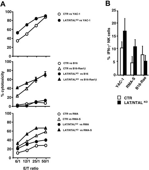 Figure 5. Role of LAT and NTAL in polyIC NK cell effector functions. (A) polyIC NK cells were purified from control (CTR) and mutant mice and used as effectors against indicated tumor cells. Data shown are representative of at least 4 independent experiments. (B) Percentages of IFN-γ+ cells in gated CD3–NK1.1+ cells; □ indicate polyIC NK cells from control mice (CTR); ▪, polyIC NK cells from LAT/NTALKO double KO. Stimulation for IFN-γ analysis was performed as described in the Figure 2 legend. Error bars represent SEM.