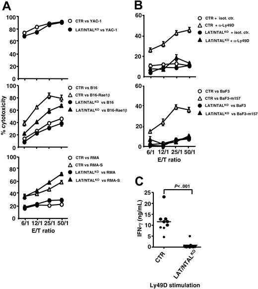 Figure 6. Role of LAT and NTAL in LAK effector functions. (A-B) LAK NK cells were purified from control (CTR) and mutant mice and used as effectors against indicated tumor cells. Redirected killing of Daudi cells by purified LAK cells isolated from control (CTR, ○ and ▵) and LAT/NTALKO double KO (• and ▴) has been performed in the presence of isotype control mAbs (isot. ctr.) or anti-Ly49D mAbs (α-Ly49D). Data shown are representative of at least 2 independent experiments. (C) Purified LAK cells isolated from indicated mice were incubated for 24 hours on plates previously coated with anti-Ly49D mAb or isotype control mAb. Cell-culture supernatants were then harvested, and IFN-γ contents were determined by ELISA. Basal values detected in the presence of isotype control mAb were subtracted from values obtained via Ly49D stimulation. Data shown are representative of 5 to 8 independent experiments. Horizontal bars indicate mean values.