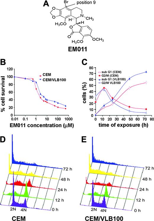 Figure 1. EM011 effectively kills CEM and CEM/VLB100 cells and induces G2/M arrest. (A) Molecular structure of EM011. An acidic proton on position 9 of the isoquinoline ring system of the founding compound, noscapine, is substituted with a bromine group in EM011. (B) Plot shows the percentage of cell survival versus EM011 concentration. CEM and CEM/VLB100 cells were treated with gradient concentrations of EM011 for 48 hours, and the percentage of surviving cells at indicated drug concentrations was measured. (C) Quantitative representation of apoptotic index and mitotic index as a function of time of treatment with 10 μM EM011 in CEM and CEM/VLB100 cells. Panels D and E show the time effects of EM011 on the cell cycle progression of CEM and CEM/VLB100 cells, respectively. Cells were harvested for analysis at the indicated times, stained with PI, and analyzed by flow cytometry. The x-axis shows the intensity of PI fluorescence, which indicates cellular DNA content in different cell cycle phases. The y-axis represents the cell counts, and the z-axis shows the time of EM011 treatment. Results are representative of 3 experiments performed in triplicate.