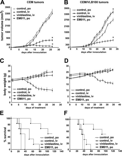 Figure 4. EM011 is effective against human lymphoma tumor xenografts. Both EM011 and vinblastine reduce tumor volume in mice bearing CEM tumors (A). However, only EM011 is effective against CEM/VLB100 tumors (B). Panels C and D show that EM011 treatment is well-tolerated and mice do not suffer from body weight loss, whereas vinblastine reduces body weight significantly and causes morbidity. (E-F) Kaplan-Meier analysis reveals that EM011 confers an apparent survival advantage over vinblastine. Tumor volume is shown as mm3± SE; *P < .01.
