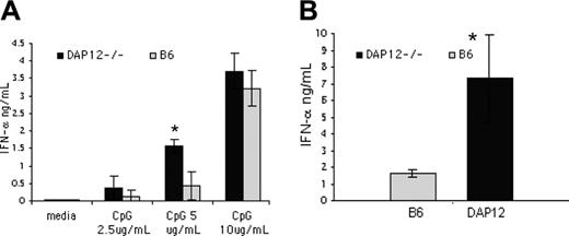 Figure 2. DAP12-deficient IPC secrete more IFN-α than WT IPC in vitro and in vivo. (A) Splenic CD11c+B220+CD11b-Ly6C+ IPCs from WT C57BL/6 and DAP12-/- mice were sorted by flow cytometry. Cells were stimulated with CpG oligonucleotide 2216 for 16 hours. Data are compiled from 6 independent experiments. (B) Mice received intravenous injections of 5 μg CpG 2216 in DOTAP and serum was collected after 6 hours. Representative data of 1 of 3 independent experiments are shown, each with 3 mice per group. IFN-α was measured in cell culture supernatants (A) or mouse serum by ELISA (B). Error bars show one standard deviation. *P < .05 versus B6 by Student t test.