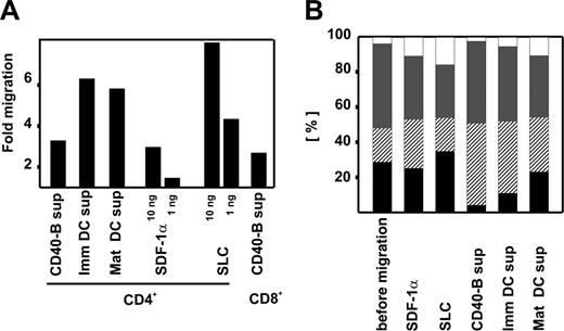 Figure 2. CD40-activated β cells induce T-cell migration. (A) Migration of T cells induced by supernatant from CD40-B cell cultures. CD4+ and CD8+ T cells were migrated for 2 hours through a 5-μm filter into the lower chamber of transwell plates containing supernatant from immature and mature monocyte-derived DCs and CD40-B cells as well as chemokines SDF-1α and SLC. Mean values of migration above background (cells spontaneously migrating to normal culture medium) in at least 7 independent experiments are shown. (B) Migration of T-cell subpopulations to supernatants from APC cultures. CD4+ were migrated for 2 hours through a 5-μm filter into the lower chamber of transwell plates containing SLC, SDF-1α, and supernatants from CD40-B, immature, and mature monocyte-derived DCs. T-cell subpopulations before and after migration are shown. From bottom to top: T naive (▪), T effector memory (▨), T central memory (), and T effector memory RA+ (□). Mean values of 3 independent experiments are shown.