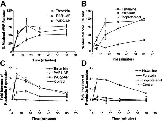 Figure 1. PAR2-AP and cAMP stimulation of release of VWF is delayed and P-selectin is reduced compared with PAR1-AP and thrombin. (A-B). Time course of VWF release in HUVECs: PAR2-AP, forskolin, and isoproterenol-mediated release of VWF is delayed compared with thrombin, PAR1-AP, or histamine. HUVECs were stimulated with thrombin (10 nM), PAR1-AP (100 μM), PAR2-AP (200 μM), histamine (20 μM), forskolin (20 μM with 100 μM IBMX), or isoproterenol (10 μM with 100 μM IBMX), and medium was collected at indicated time points. Data were corrected for the constitutive release of VWF and normalized to percentage of forskolin at 60 minutes, which consistently resulted in the highest levels of VWF. Values represent mean ± SEM. Results shown represent an experiment that was conducted 3 times. (C-D). Time course of cell-surface P-selectin expression in HUVECs: PAR2-AP– and forskolin-mediated P-selectin cell-surface expression is less when compared with PAR1-AP, thrombin, and histamine. HUVECs were stimulated with the above-mentioned concentrations of agonist, and the cell surface was assayed for P-selectin at indicated time points. Values represent mean ± SEM of an experiment that was conducted 3 times.