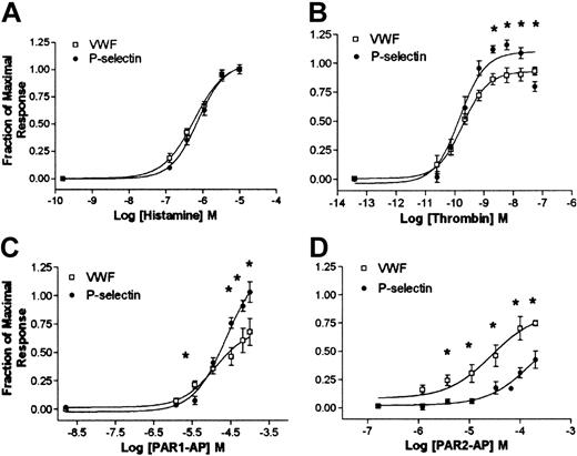 Figure 2. Differences in efficacy between P-selectin and VWF release with PAR signaling. Cells were stimulated with indicated concentrations of agonists for 15 minutes, and medium was collected and assayed for VWF while P-selectin was measured on the cell surface. Because of the delayed time course of PAR2-AP–mediated release of VWF, medium was collected and assayed for VWF at 30 minutes. Represented are stimulation with histamine (A), thrombin (B), PAR1-AP (C), and PAR2-AP (D). Data were normalized to maximal does of histamine secondary to variability of fold induction of VWF (3- to 12-fold increase) and P-selectin (2.0- to 3.5-fold increase) observed with different HUVEC preparations. Values represent mean ± SEM of 4 to 6 independent experiments. *Statistically significant difference between release of P-selectin compared with VWF (P < .05 as determined by 2-tailed t test).