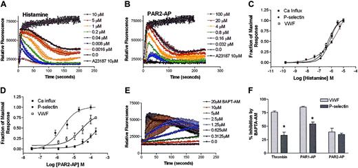Figure 3. Agonist-induced Ca2+ mobilization in HUVECs and effect of calcium chelation on thrombin-, PAR1-AP–, and PAR2-AP–mediated release of VWF and P-selectin. Cells were plated into 96-well plates and stimulated with indicated concentrations of agonists, and Ca2+ was measured fluorometrically. Stimulation with indicated doses of histamine and the calcium ionophore A23187 (10 μM) (A) and stimulation with indicated concentrations of PAR2-AP and calcium ionophore A23187 (10 μM) (B) are represented. The y-axis represents the relative fluorescence units (RFUs). Data represent the mean ± SEM of 2 independent experiments for histamine and 3 independent experiments for PAR2-AP. (C-D) Dose-response curves were generated using the area under the curve function in SOFTmax PRO (Molecular Devices) and then normalized to fraction of maximal response and plotted with the data from Figure 2 to graphically represent the different potencies between agonists with respect to Ca2+ mobilization and release of VWF and P-selectin. (E) The effect of BAPTA-AM on agonist-mediated stimulation of Ca2+ mobilization is represented. HUVECs were pretreated with BAPTA-AM at indicated concentrations for 1 hour and stimulated with thrombin (10 nM). Figure represents the mean ± SEM of 2 independent experiments conducted in triplicate. (F) HUVECs that were pretreated either with 10 μM BAPTA-AM for 1 hour and stimulated with thrombin (10 nM), PAR1-AP (100 μM), or PAR2-AP (200 μM), are represented. The y-axis represents percentage of inhibition and was normalized by dividing the agonist stimulation by the basal levels in the presence of BAPTA-AM. Data represent the mean ± SEM of 3 independent experiments conducted in triplicate. *Statistical difference (P < .05 as determined by 2-tailed t test) between VWF and P-selectin in the presence of BAPTA-AM. Figure represents the mean ± SEM of 3 independent experiments conducted in triplicate.