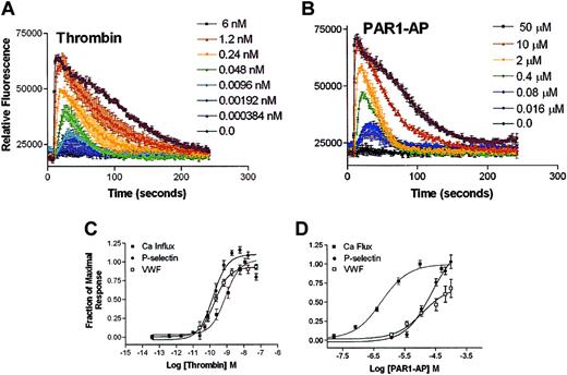 Figure 4. Thrombin and PAR1-AP induced Ca2+ mobilization in HUVECs and mediated release of VWF and P-selectin. Cells were plated into 96-well plates and stimulated with indicated concentrations of agonists, and Ca2+ was measured fluorometrically. Represented is stimulation with indicated doses of thrombin (A) and with indicated concentrations of PAR1-AP (B). The y-axes represent the relative fluorescence units. Data represent the mean ± SEM of 2 independent experiments for histamine and 3 independent experiments for PAR2-AP. (C-D) Dose-response curves were generated using the area under the curve function in SOFTmax PRO and then normalized to the fraction of maximal response and plotted with the data from Figure 2 to graphically represent the different potencies between agonists with respect to Ca2+ mobilization and release of VWF and P-selectin.