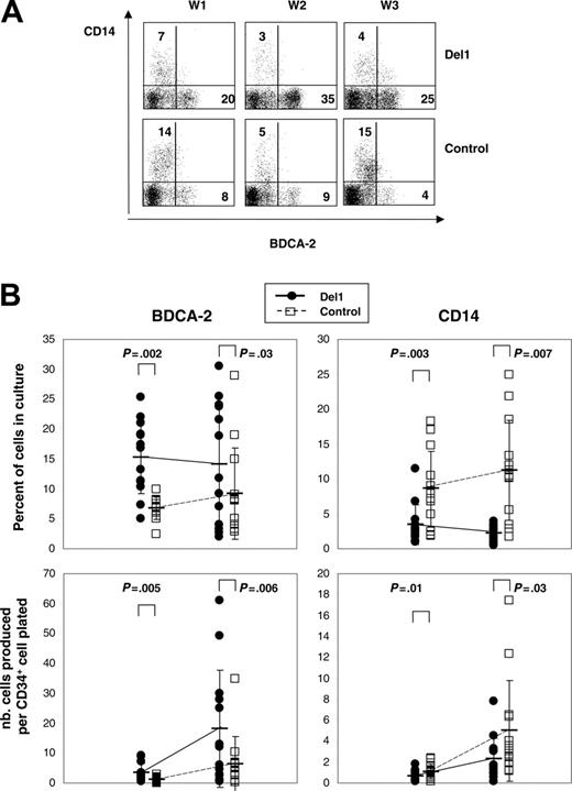 Figure 1. Differentiation of human CD34+ cells into BDCA-2+ cells. UCB CD34+ cells were cultured on either OP9-Del1 or OP9-C stroma for up to 3 weeks in the presence of FL and IL-7 cytokines. (A) Flow cytometric analysis of the expression of BDCA-2 and CD14 on the cultured cells at 1, 2, and 3 weeks (W) of culture. These plots represent 1 representative kinetic experiment of 2. Numbers indicate the percentage of cells in each quadrant. Irrelevant Ig controls provided less than 2% background staining. (B) Percentages and numbers of BDCA-2+ and CD14+ cells produced after 10 and 20 days of culture. The data are from 13 different experiments, each represented by a symbol. Average values are indicated by a bar with representation of standard deviation values. Statistical analysis compared the control and Del1 groups at each time point, and the P values of the paired t test are indicated.