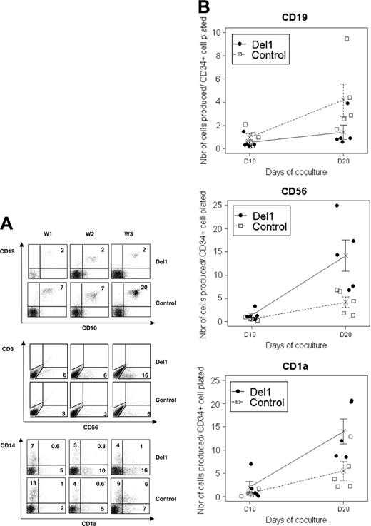 Figure 4. Various hematopoietic lineages are produced on OP9-Del1 and OP9-C coculture. Cultures on OP9-Del1 (•) or OP9-C (□) were analyzed for expression of CD1a/CD14, CD19/CD10, and CD3/CD56 markers to identify monocytes, DCs, B cells, and NK cells. (Right) The yields of CD19+, CD56+, and CD1a+ cells normalized to the input of a single CD34+ cell after 10 and 20 days of culture. Data are from 5 different experiments, and average values are indicated by an X with representation of standard deviation values.