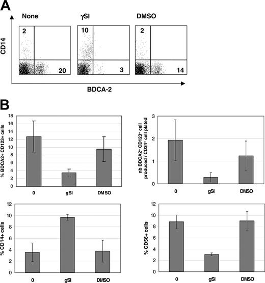 Figure 5. pDC hematopoiesis is blocked by γ-secretase inhibition. (A) Representative fluorescence-activated cell sorter (FACS) analysis showing the modulation of BDCA-2 and CD14 expression by the γ-secretase inhibitor DAPT (γSI) or DMSO control. (B) Average percentages and total numbers of BDCA-2+ CD123+ cells ± SD produced in 3 independent experiments in the presence or not of γ-secretase inhibition with concomitant analysis of the changes in percentages of CD56+ NK cells and CD14+ monocytes in these cultures.