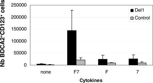 Figure 6. pDC hematopoiesis is FL- and IL-7–dependent. UCB CD34+ cells were cultured onto OP9-Del1 (▪) or OP9-C (▦) in the presence of FL alone (F), IL-7 alone (7), or both FL and IL-7 (F7). Results show the average ± SD of the number of BDCA-2+ CD123+ cells produced at day 20 per well from 3 independent experiments.