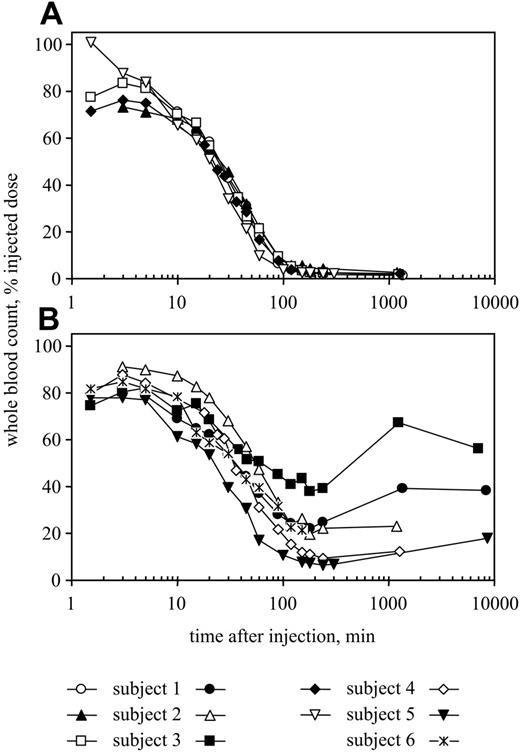 Figure 1. Variation of whole blood count up to 6 days after injection in all subjects. The corrected blood sample counts for each radionuclide are expressed as a percentage of the injected activity. Panel A corresponds to cells coated with Fog-1 G1, and panel B to cells coated with Fog-1 G1Δnab. In both parts, 99mTc-labeling is indicated by open symbols and 51Cr-labeling by closed symbols.