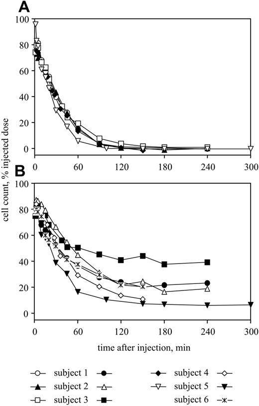 Figure 2. Variation of cell-associated activity over first 5 hours in all subjects. The whole blood counts are adjusted for radiolabel in the plasma and the resulting cell counts expressed as a percentage of the injected activity. Panel A corresponds to cells coated with Fog-1 G1 and panel B to cells coated with Fog-1 G1Δnab. In both parts, 99mTc-labeling is indicated by open symbols and 51Cr-labeling by closed symbols.