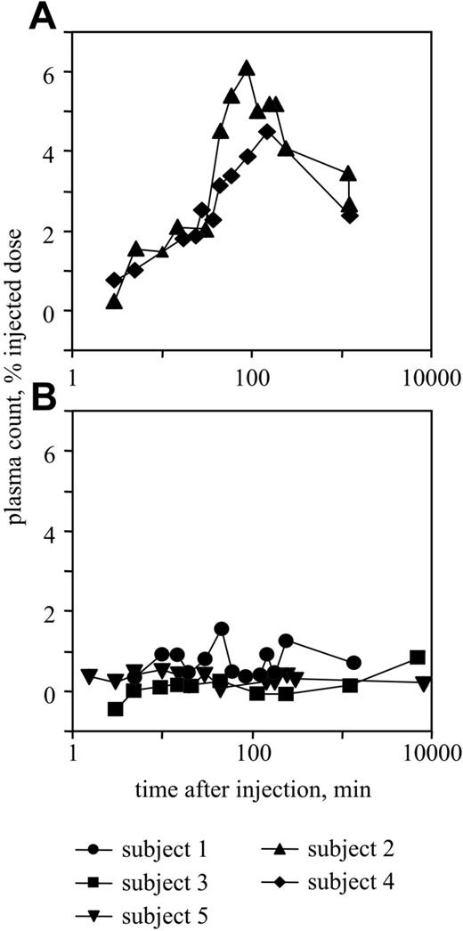Figure 3. 51Cr activity associated with the plasma. The 51Cr plasma counts, expressed as a percentage of the injected dose, are plotted as a function of time after injection. Panel A corresponds to cells coated with Fog-1 G1 (subjects 2 and 4) and panel B to cells coated with Fog-1 G1Δnab (subjects 1, 3, and 5). 99mTc plasma counts are not informative (see “Recovery and survival of antibody-coated red cells in subjects 1 through 5”).