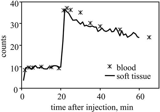 Figure 5. Comparison of whole blood and soft tissue counts following injection of uncoated and Fog-1 G1Δnab-coated RBCs. Subject 6 was injected with 15 MBq uncoated 99mTc-RBCs followed, after 20 minutes, by 49 MBq Fog-1 G1Δnab-coated 99mTc-RBCs and was monitored by whole blood counting and gamma camera imaging of the soft tissue of the thighs. Blood sample counts were normalized by the ratio of mean image counts to the mean blood counts for the 0- to 20-minute period and overlaid on the time-activity curve of the soft tissue region.