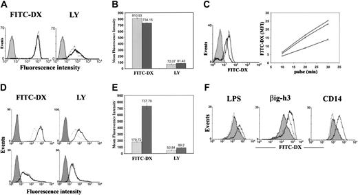 Figure 5. Endocytosis of FITC-DX and LY by imDCs, macrophages, and mDCs. (A) imDCs were incubated for 30 minutes in the presence (solid lines) or absence (dotted lines) of βig-h3 (10 μg/mL). FITC-DX or LY was then added and incubated for 30 minutes. The cells were washed and analyzed by flow cytometry. Filled histograms represent cells incubated with FITC-DX or LY at 4°C (negative controls). (B) Quantification of imDC endocytosis. The MFIs of 3 independent experiments as shown in panel A are presented as mean ± SD. ▦, endocytosis by unstimulated imDCs; ▪, endocytosis by βig-h3–stimulated imDCs. (C) Inhibition of imDC endocytosis by purified anti–βig-h3 mouse IgG. (Left) imDCs were either untreated (solid line) or preincubated for 1 hour with the affinity-purified βig-h3 antibody (bold line) or nonimmune mouse IgG (dotted line). The cells were then incubated with FITC-DX (20 μg/mL) for 20 minutes and were, on washing, analyzed by flow cytometry. Solid histograms represent cells incubated with FITC-DX on ice. (Right) imDCs were either untreated (○) or pretreated with the affinity-purified anti–βig-h3 antibody (□) or nonimmune mouse IgG (▵) and then incubated with FITC-DX for 10, 20, or 30 minutes before flow cytometry. (D) Macrophages (top panels) and mDCs (bottom panels) were incubated with (solid lines) or without (dotted lines) βig-h3 prior to 30 minutes' incubation with FITC-DX or LY. Filled histograms represent cells incubated with FITC-DX or LY for 30 minutes at 4°C. (E) Quantification of macrophage endocytosis. The MFI of 3 independent experiments as shown in panel D are presented as mean ± SD. ▦, endocytosis by macrophages, which were not prestimulated with βig-h3; ▪, endocytosis by βig-h3–stimulated macrophages. (F) Polymyxin B inhibits LPS-stimulated, but not βig-h3–stimulated, macrophage endocytosis of FITC-DX. (Left) LPS was preincubated with (dotted lines) or without (solid lines) polymyxin B before incubation with macrophages. The macrophages were then incubated with FITC-DX and analyzed by flow cytometry. (Middle) βig-h3 was similarly preincubated with (solid line) or without (dotted line) polymyxin B before incubation with FITC-DX. (Right) CD14 (dotted line) was compared with βig-h3 (solid line) in stimulating macrophage endocytosis of FITC-DX. The filled histograms represent FITC-DX endocytosis by unstimulated macrophages.