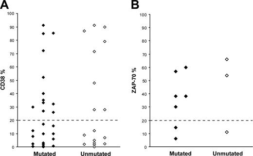 Figure 2. CD38 and ZAP-70 expression in VH3-21+ CLL. (A) CD38 expression in 26 mutated and 17 unmutated VH3-21+ CLL patients. (B) ZAP-70 expression in 7 mutated and 3 unmutated VH3-21+ CLL patients.